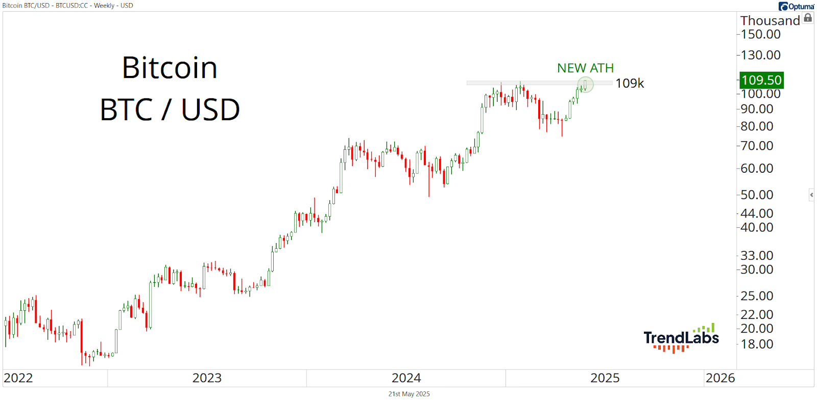 Bitcoin price chart from 2022 to 2025 in BTC/USD, showing a significant increase to 109k. Labeled "NEW ATH" on the 2025 peak.