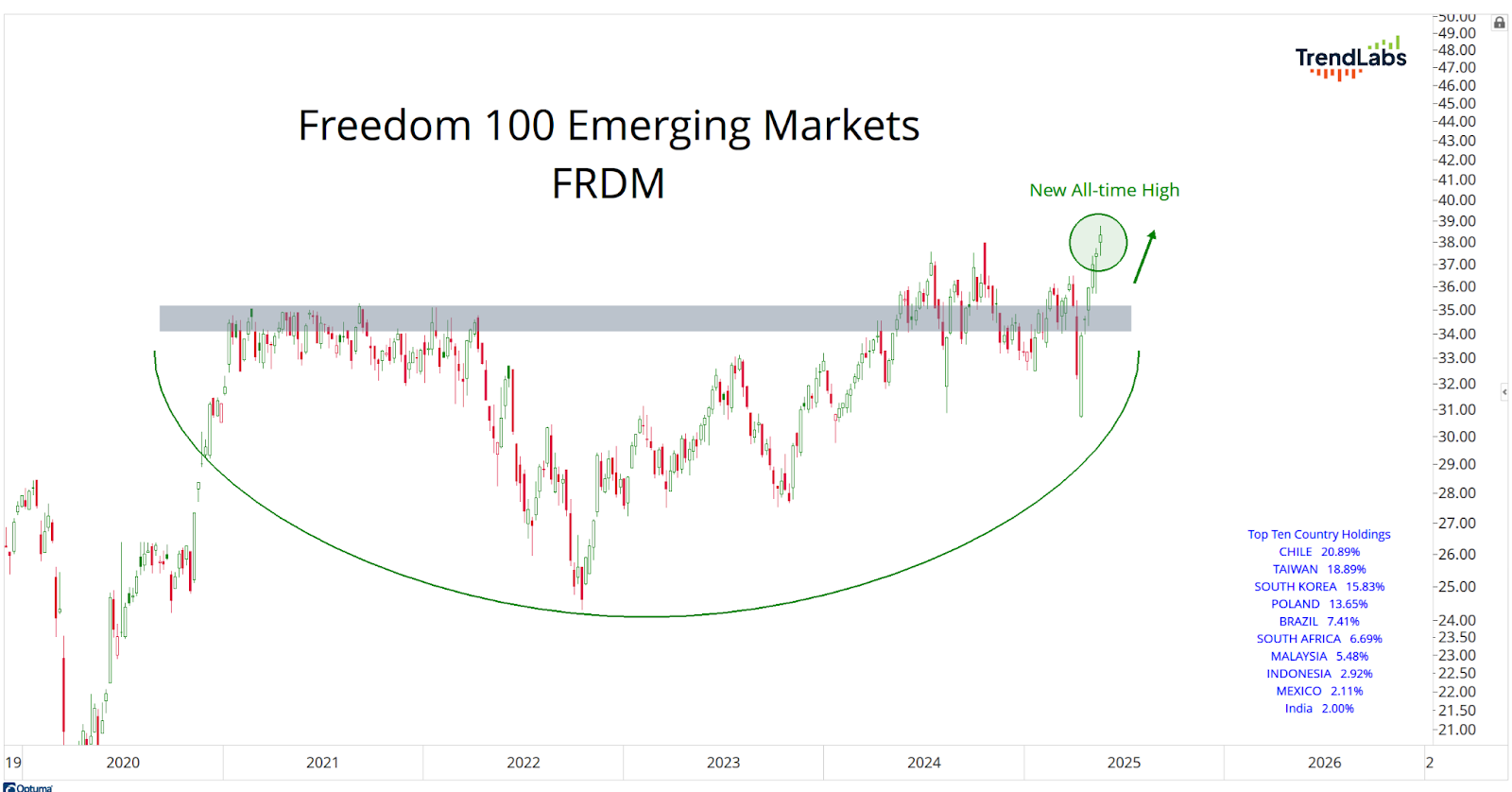 Chart of Freedom 100 Emerging Markets (FRDM) from 2019 to 2025 with a rounded bottom pattern, indicating a new all-time high. Top ten countries listed.