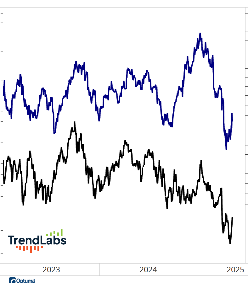 Line chart showing two fluctuating trend lines labeled from 2023 to 2025. Blue line peaks in 2024, black line declines sharply.