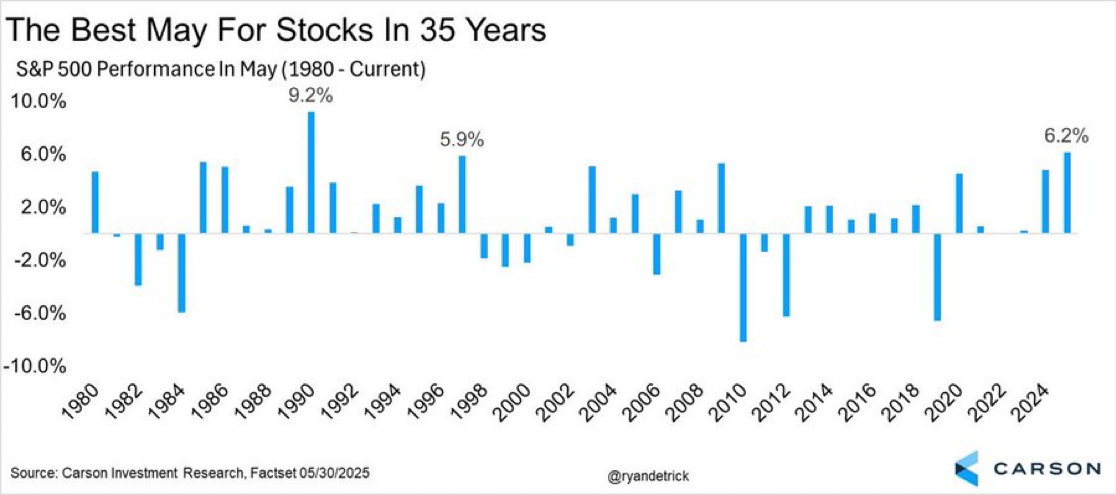 Bar chart showing S&P 500 performance in May from 1980-2024. Key highlights: 1991 at 9.2%, 1987 at -8.2%, and 2024 at 6.2%. Trend shows frequent fluctuations.
