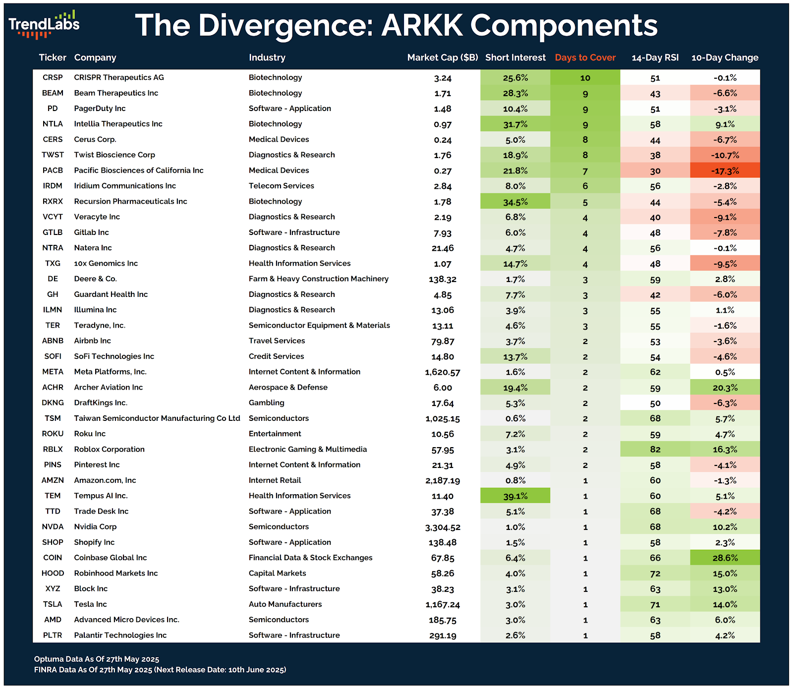 The Divergence: ARKK Components by TrendLabs shows companies, industries, and financial metrics. Market caps, short interest, and RSI are color-coded, indicating trends with green and red.
