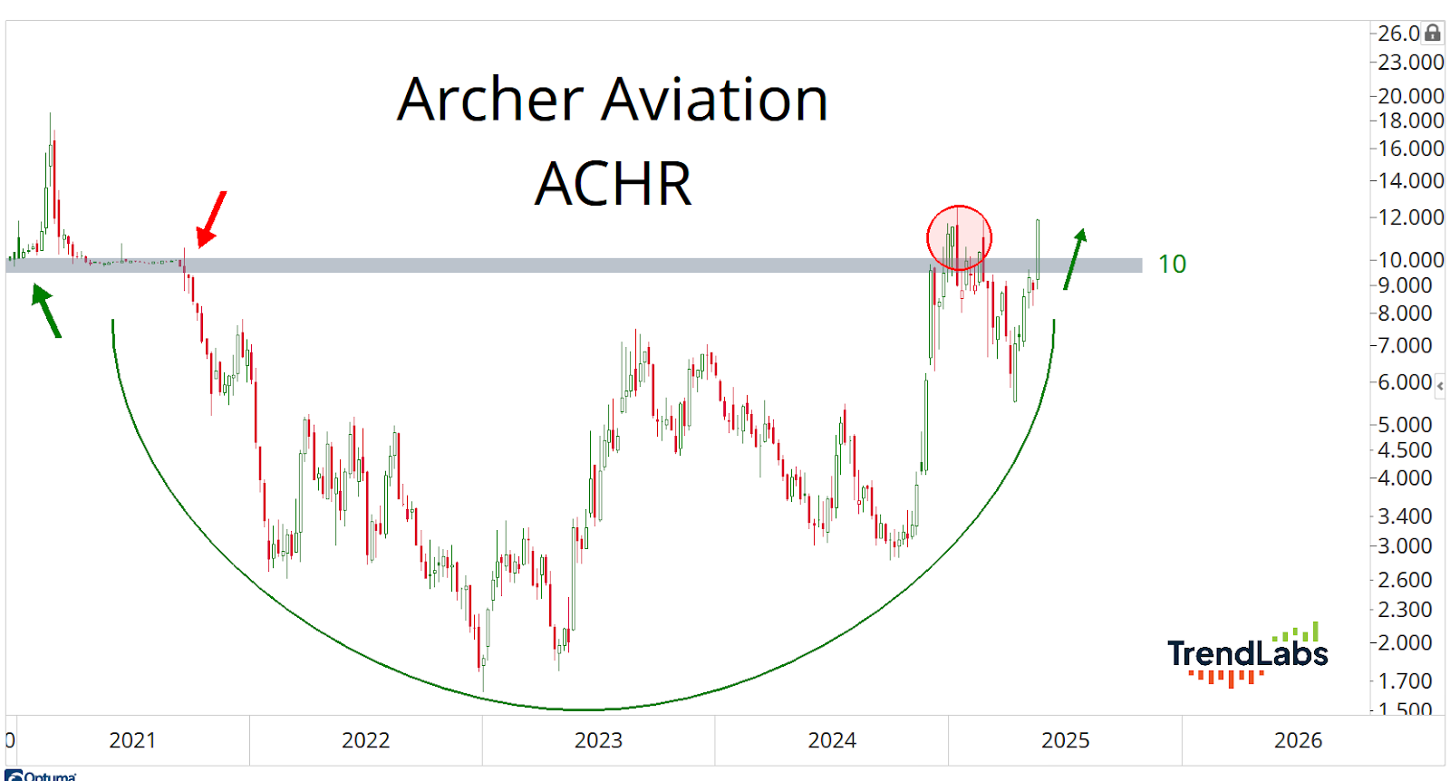 Chart of Archer Aviation stock (ACHR) from 2020 to 2025, showing a cup pattern. The price reaches $10 in 2025, marked by an upward green arrow.