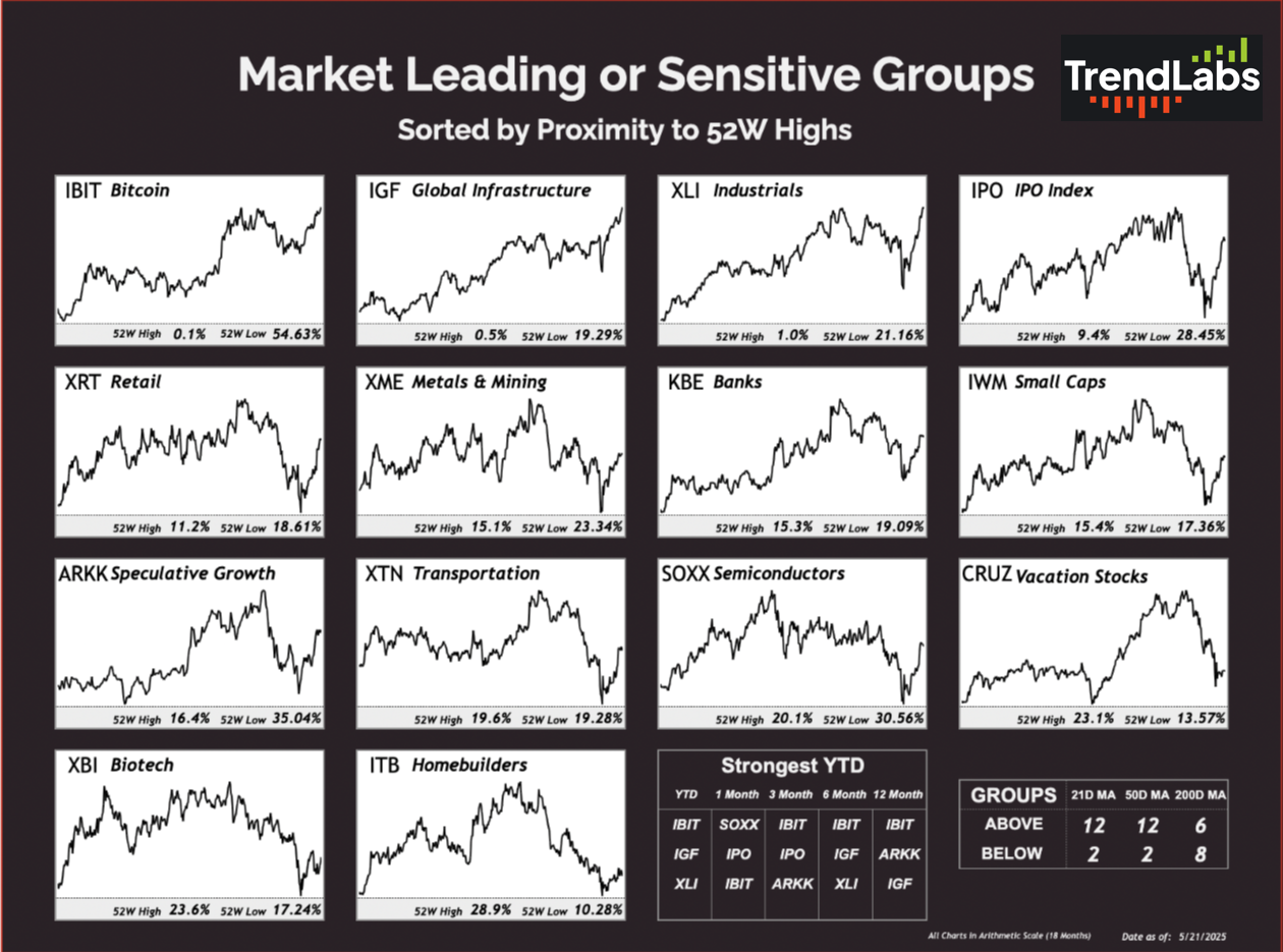 A chart titled 'Market Leading or Sensitive Groups' shows 15 financial graphs sorted by proximity to 52-week highs, highlighting trends in Bitcoin, infrastructure, industries, IPOs, retail, mining, banks, small caps, speculative growth, transportation, semiconductors, vacation stocks, biotech, and homebuilders. Data includes year-to-date and low/high percentages, with a table summarizing the strongest year-to-date categories.