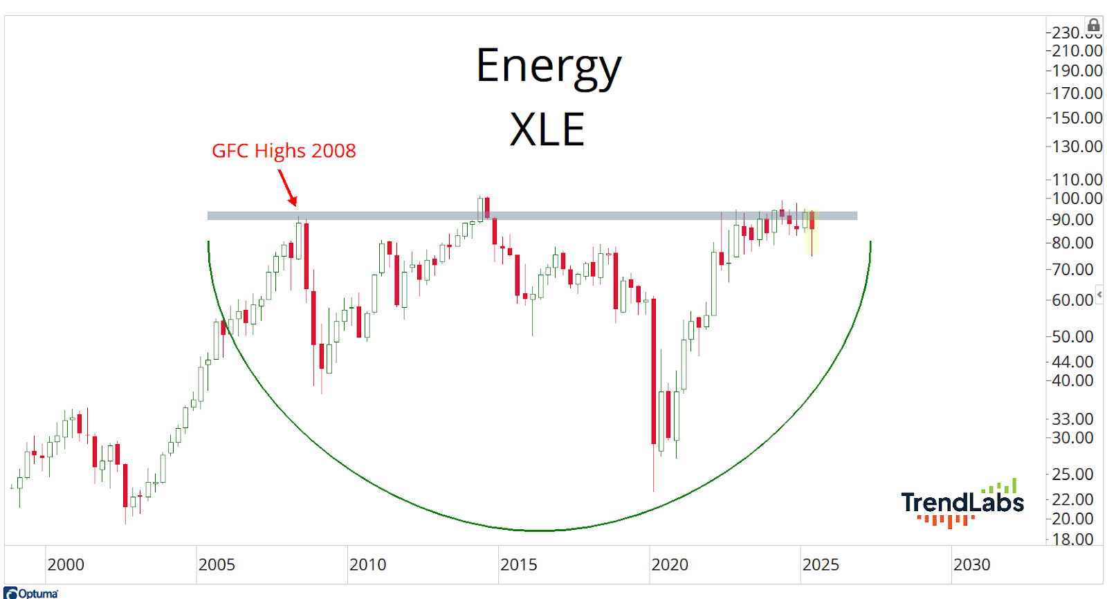Chart titled "Energy XLE" showing monthly price movements from 2000 to 2025. It depicts a large U-shaped pattern peaking in 2008 and approaching similar highs in 2023.