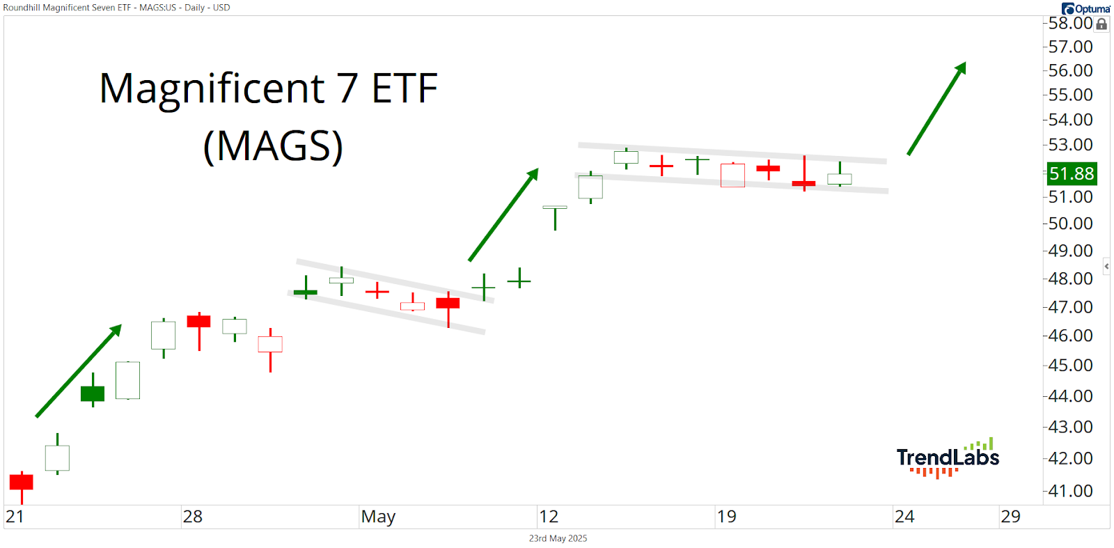 Magnificent 7 ETF (MAGS) shows a rising trend with green and red candlesticks. Arrows indicate upward movement.