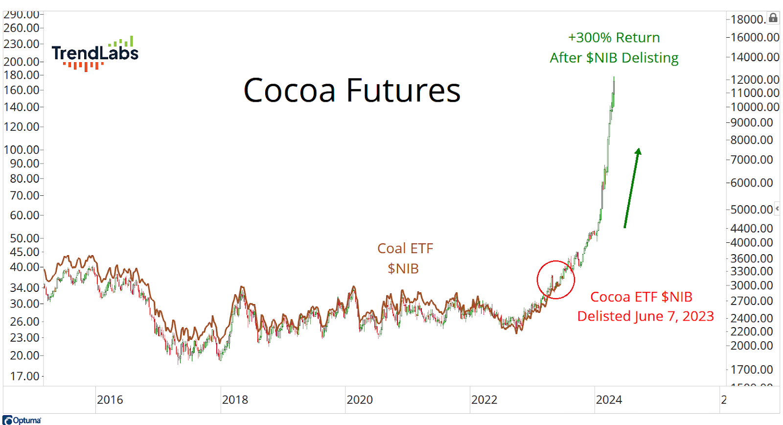 Line chart of Cocoa Futures from 2016 to 2024, showing a significant price spike after June 7, 2023, marked as $NIB delisting. The chart indicates a 300% return post-delisting. A green arrow highlights the upward trend.