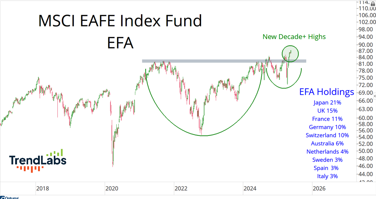 Line chart of MSCI EAFE Index Fund (EFA) from 2018 to 2026. Shows a U-shape pattern, labeled "New Decade+ Highs." Key holdings listed: Japan 21%, UK 15%, and more.