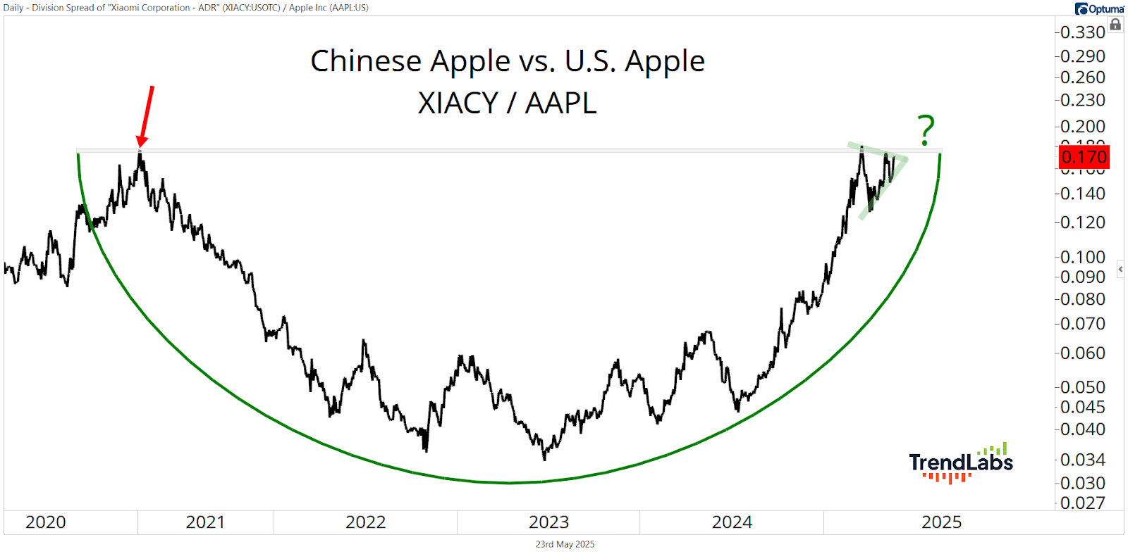 Line chart comparing Chinese Apple (XIACY) to U.S. Apple (AAPL) from 2020 to 2025, forming a U-shape, with a question mark at 2025. 