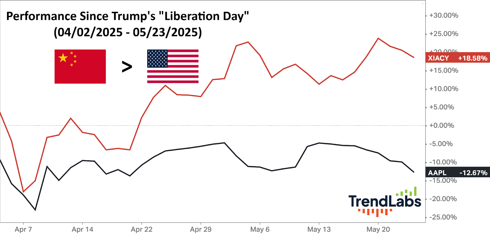 Line graph comparing stock performance from April 2 to May 23, 2025, shows China outperforming the US. Chinese stock rises by 18.58%, US stock falls by 12.67%, depicted through national flags.