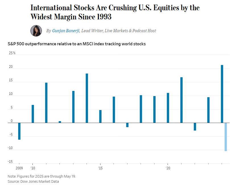 Bar chart "International Stocks Are Crushing U.S. Equities" shows S&P 500 underperformance compared to MSCI index from 2009 to 2023. Peaks and troughs indicate variations in relative stock performance, highlighting significant decline in 2023.