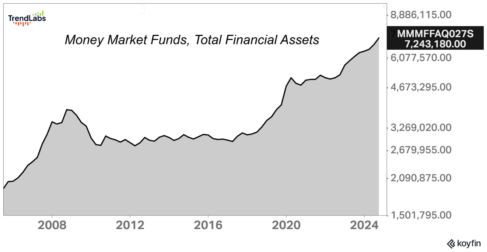 Line graph showing increasing trend of money market funds total financial assets from 2008 to 2024, peaking at over $7 trillion in 2024.