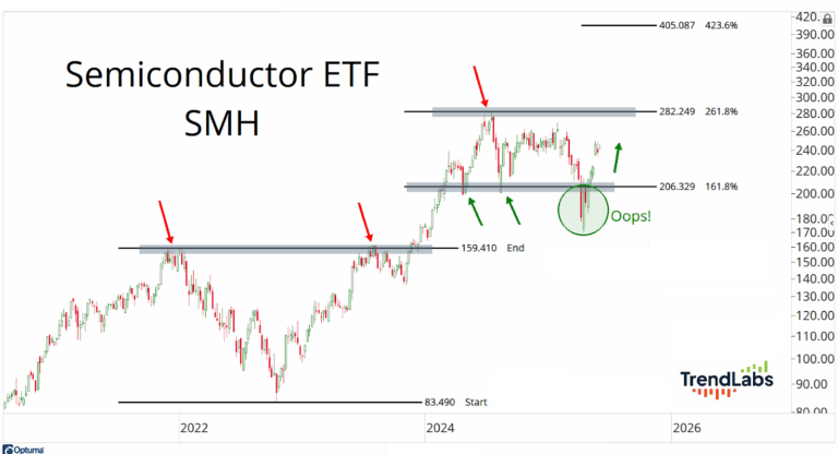 Charlie Dow Would Love Semiconductor Stocks - TrendLabs