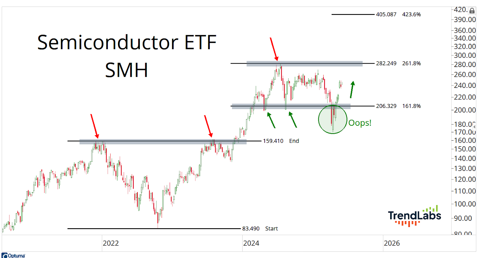 Chart of Semiconductor ETF (SMH) tracking stock price from 2022 to 2026. Highlights include upward trends, key levels, and a circle with "Oops!" labeling a decline.