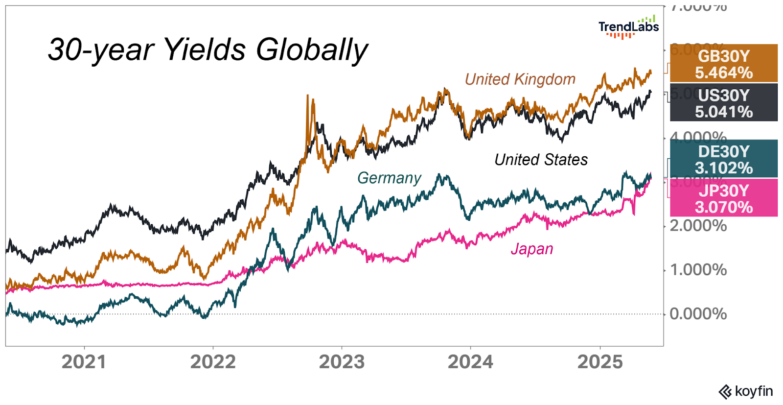 Graph showing 30-year yield trends from 2021-2025 for the UK, US, Germany, and Japan. UK leads at 5.464%, Japan is lowest at 3.070%, with rising patterns.
