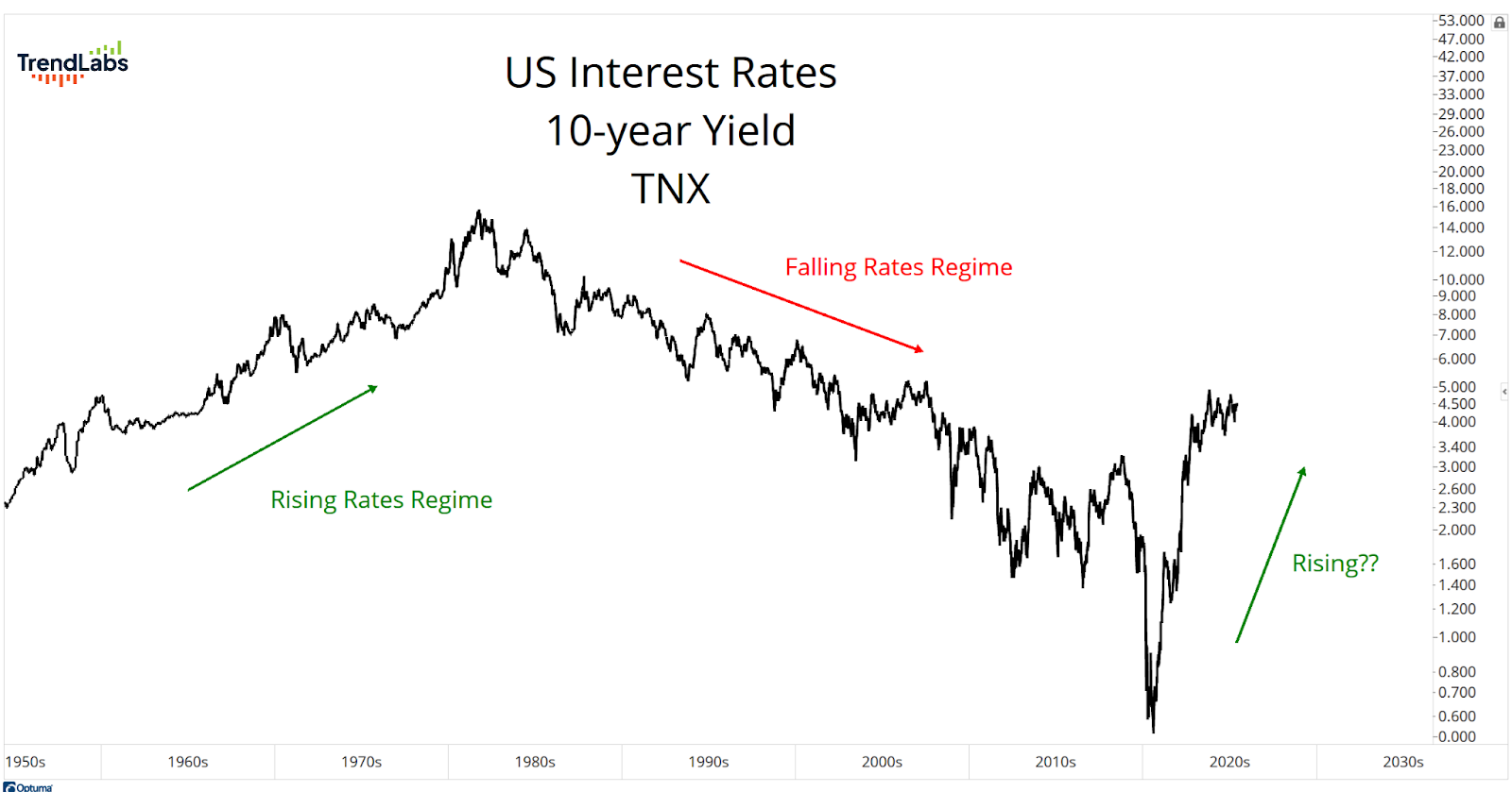 Line graph showing US 10-year Treasury yield from 1950s to 2020s. Green arrow marks rising rates, red arrow shows falling rates, suggesting recent increase.