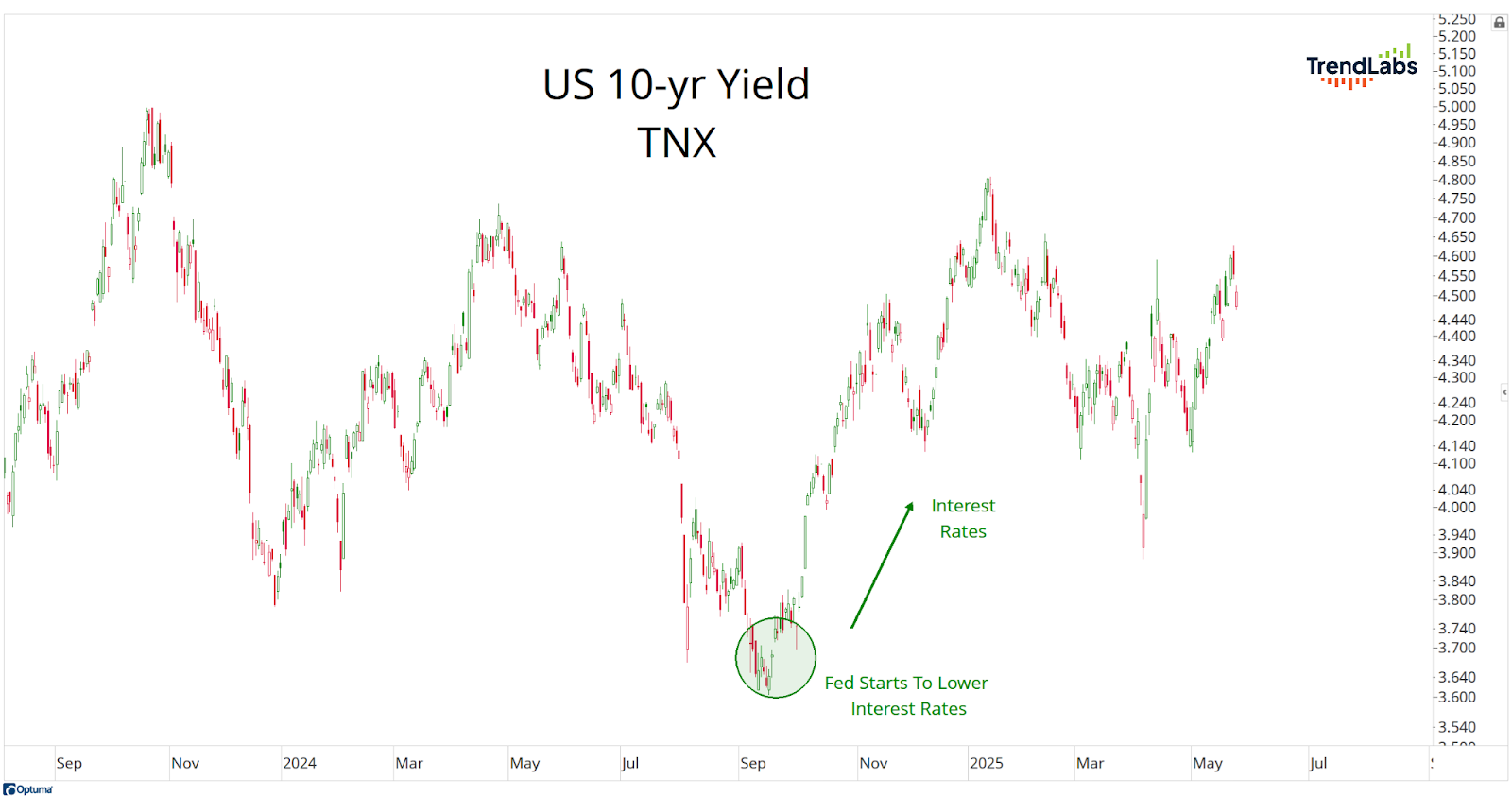 Line chart showing US 10-year yield (TNX) fluctuations from 2023 to 2025. Emphasis on a September dip, labeled as "Fed Starts To Lower Interest Rates."