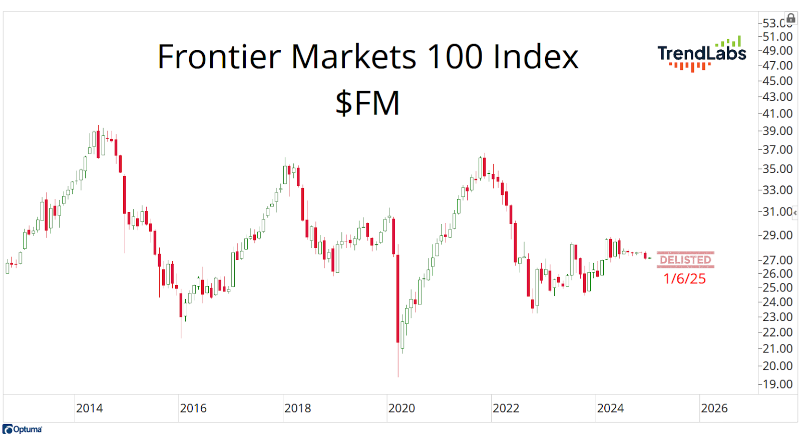 A stock market chart titled "Frontier Markets 100 Index $FM" displays fluctuating red and green candlesticks from 2014 to 2025, ending with "DELISTED 1/6/25."