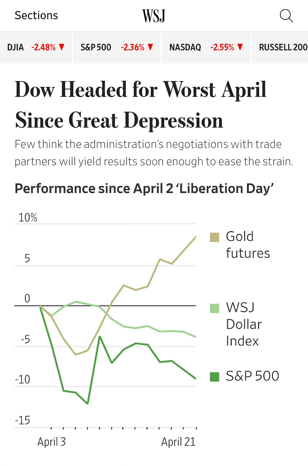 Line graph showing April financial trends, with gold futures rising, while the WSJ Dollar Index and S&P 500 both decline from April 3 to April 21.
