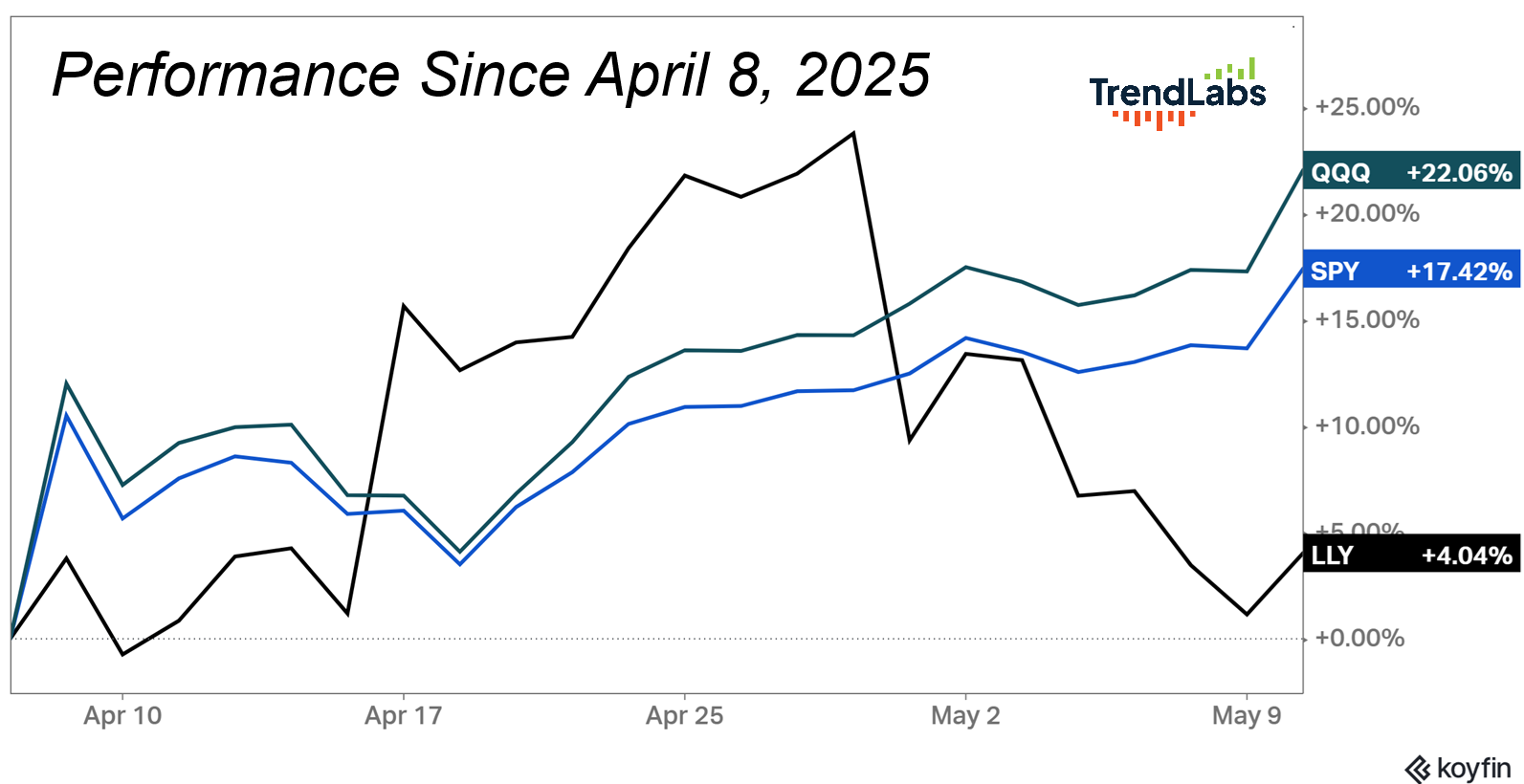 Line chart titled "Performance Since April 8, 2025," showing QQQ, SPY, and LLY stock trends. QQQ rises 22.06%, SPY 17.42%, LLY 4.04% by May 9.