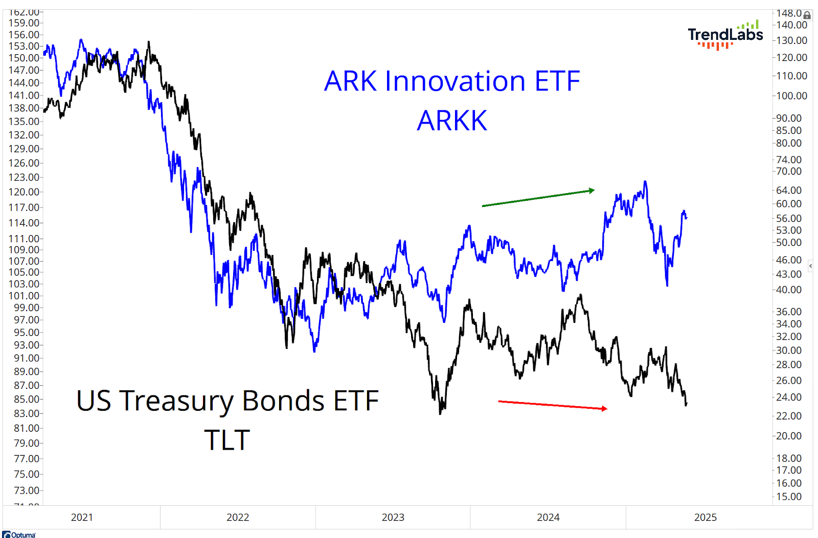Graph comparing ARK Innovation ETF (blue, rising) and US Treasury Bonds ETF (black, declining) from 2021 to 2025, with opposite trend arrows.