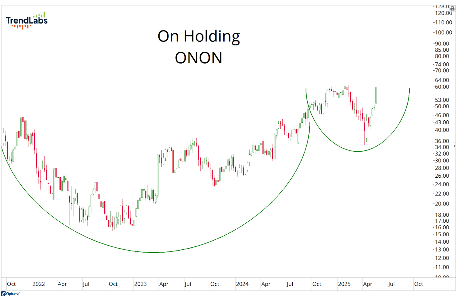 Line chart of ONON over three years shows a cup-and-handle pattern, indicating potential growth. Green curve highlights changes in stock price.