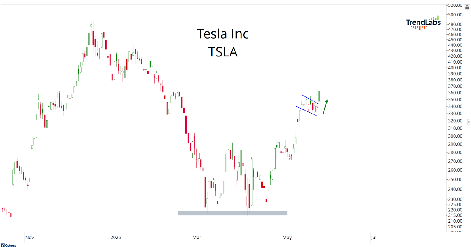 Stock price chart for Tesla Inc. (TSLA) with upward trend visible. A candlestick pattern, a breakout with a green arrow, and price levels on the right.