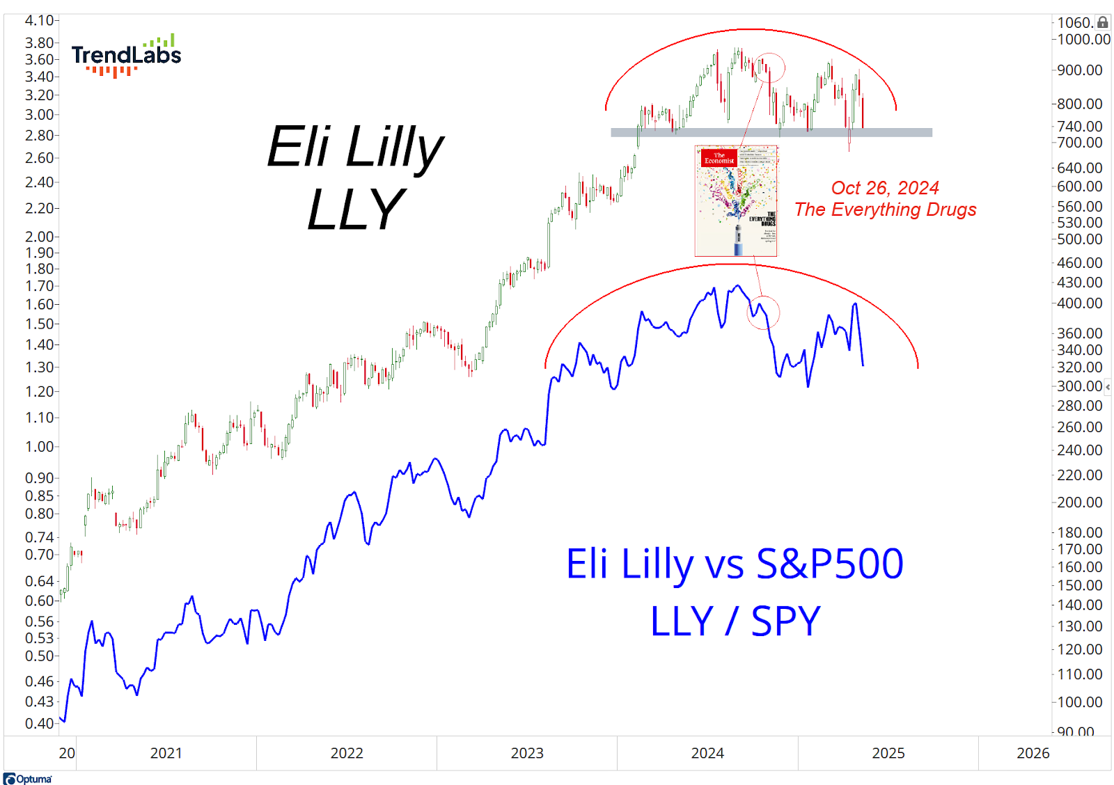 Graph showing Eli Lilly (LLY) stock performance from 2020 to 2025, comparing LLY vs S&P 500. Uptrend with marked resistance level; text annotations.