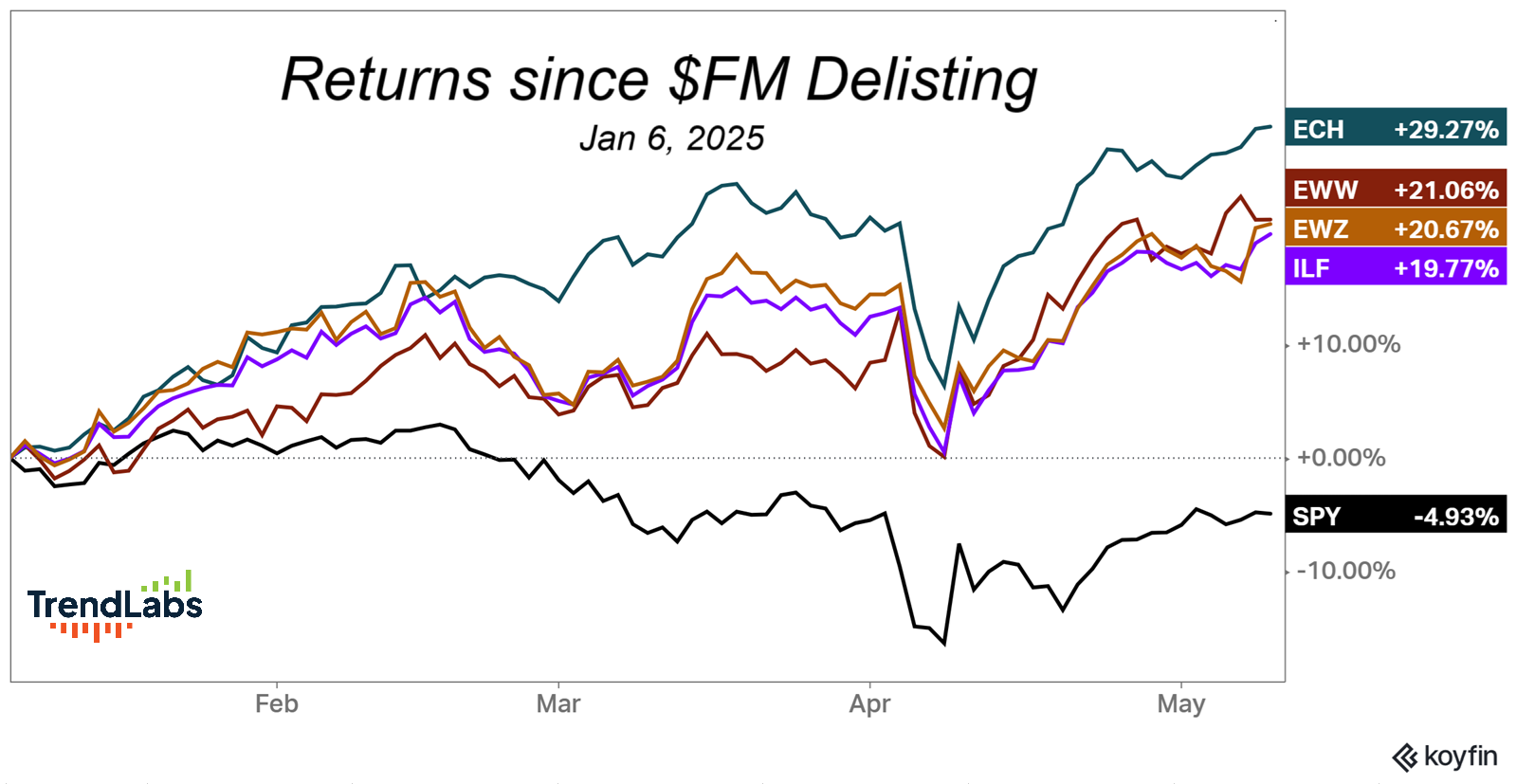 Line graph titled "Returns since $FM Delisting Jan 6, 2025" shows performance of ECH, EWW, EWZ, ILF outperforming SPY. ECH leads with +29.27%; SPY at -4.93%.