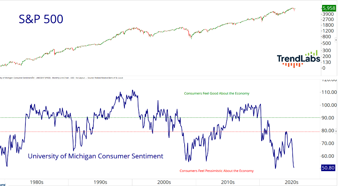 Line graph comparing S&P 500 growth and University of Michigan Consumer Sentiment index from 1980s to 2020s. Top line trends upward, bottom oscillates.