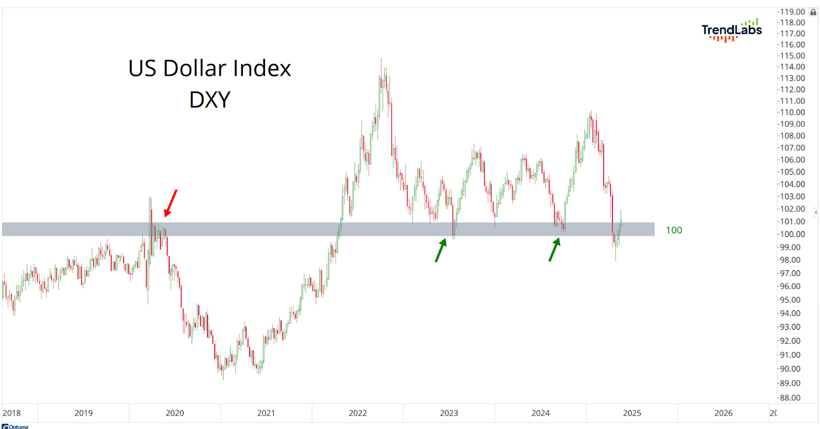 US Dollar Index (DXY) line graph from 2018 to 2025, shows fluctuations with peaks, a gray support line at 100, red and green arrows indicating key points.