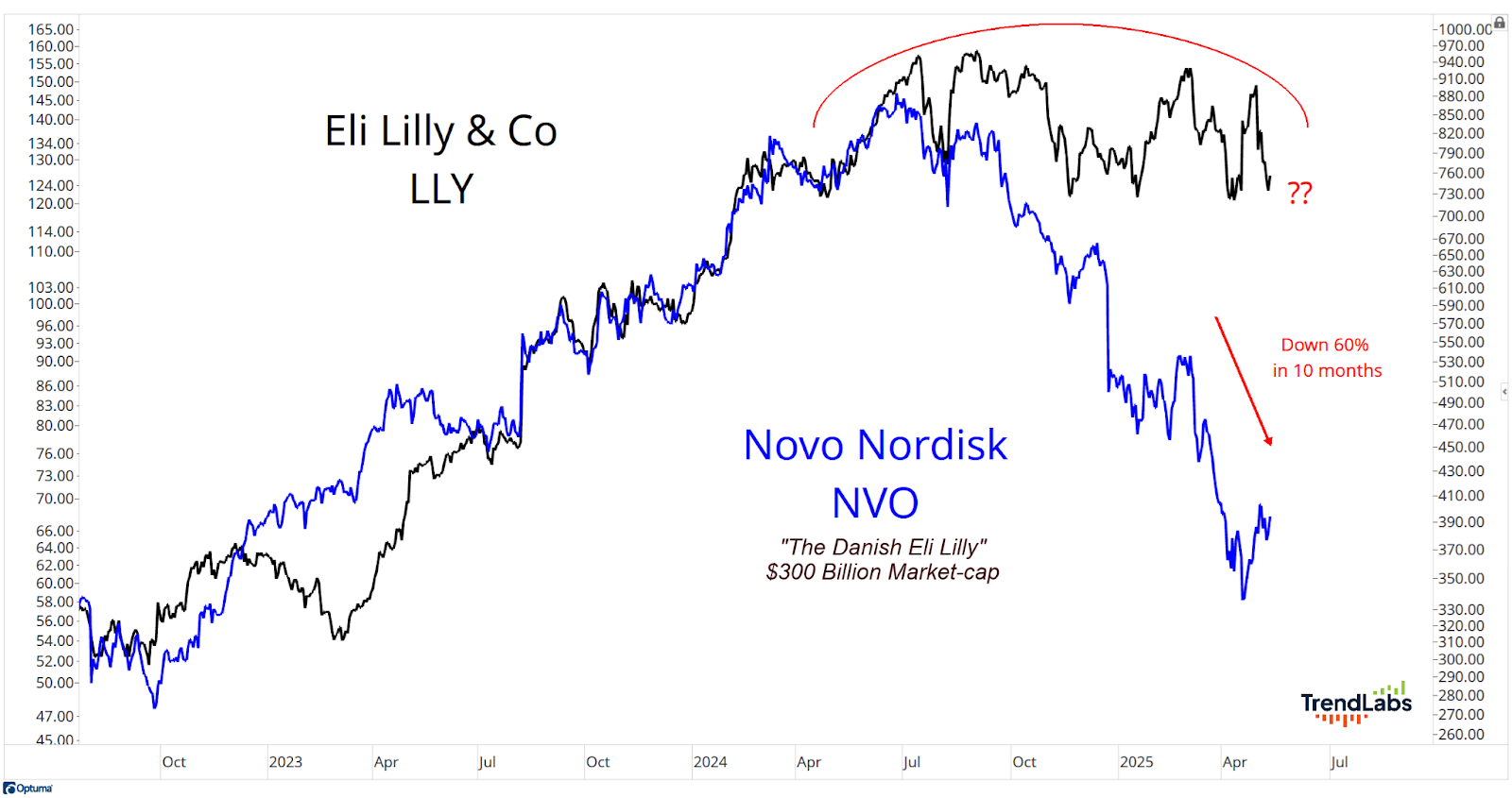 Line graph comparing Eli Lilly & Co. (black line) and Novo Nordisk (blue line) stock trends. Eli Lilly peaks, Novo Nordisk down 60% in 10 months.