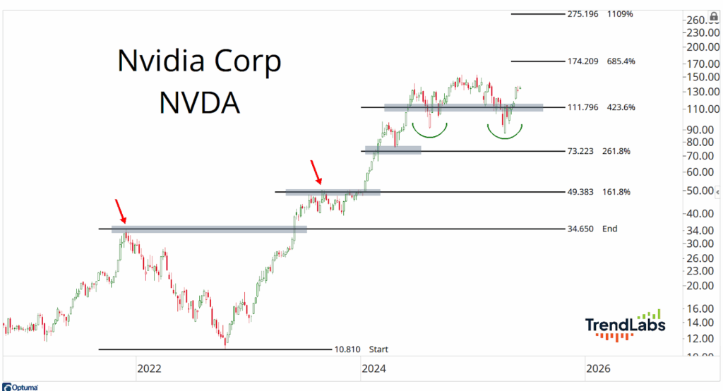 Charlie Dow Would Love Semiconductor Stocks - TrendLabs