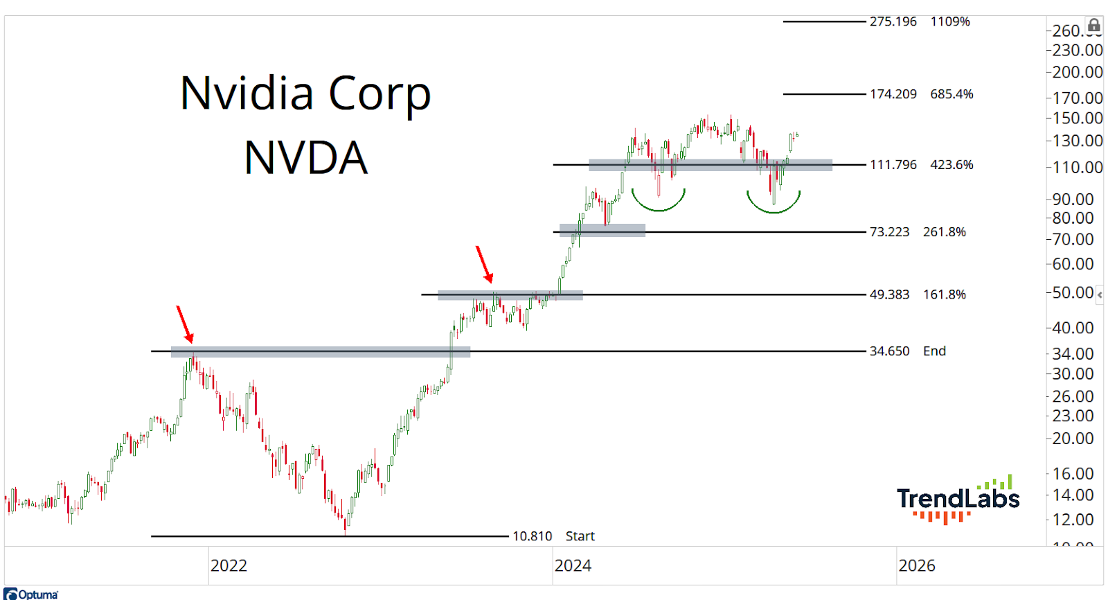Nvidia Corp (NVDA) stock chart from 2022 to 2026. Upward trend with notable resistance levels highlighted. Red arrows indicate pullbacks, green arcs suggest potential bullish pattern. Percentages show price increase from start.