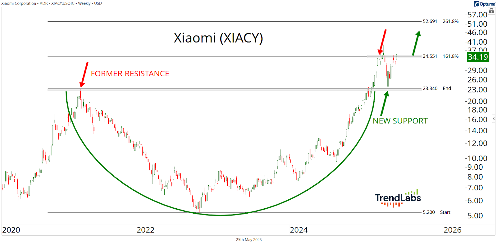 Chart of Xiaomi (XIACY) from 2020 to 2025 depicting a cup-shaped price pattern. Labels mark "Former Resistance" at $34.551 and "New Support" at $23.340. Current price is $34.19 with arrows pointing to potential higher targets.