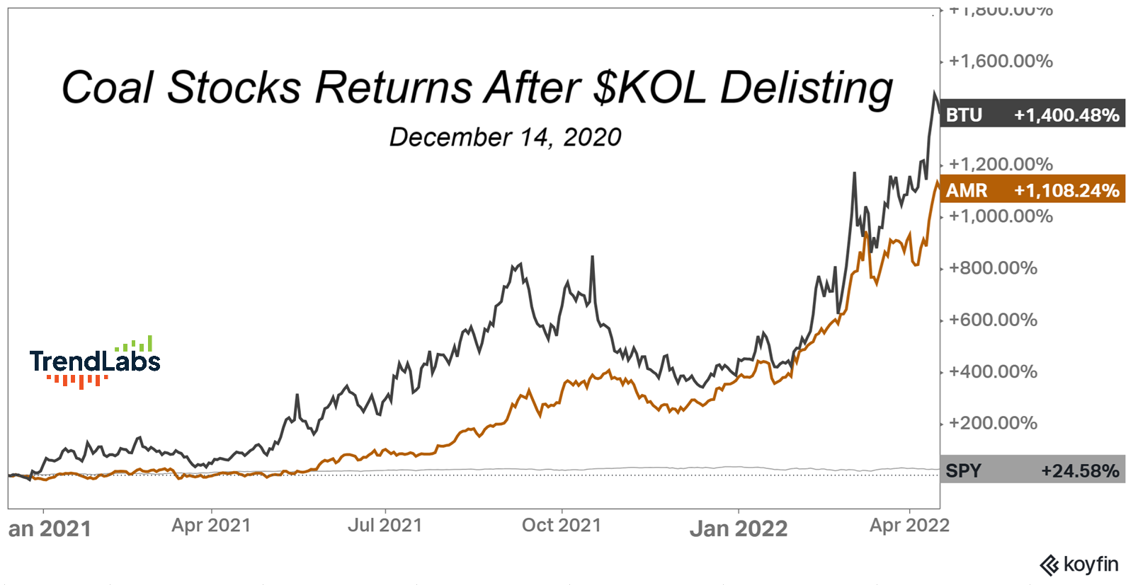 Line graph displaying coal stock returns after $KOL delisting on December 14, 2020. BTU and AMR show steep increases, outperforming SPY from 2021 to 2022.