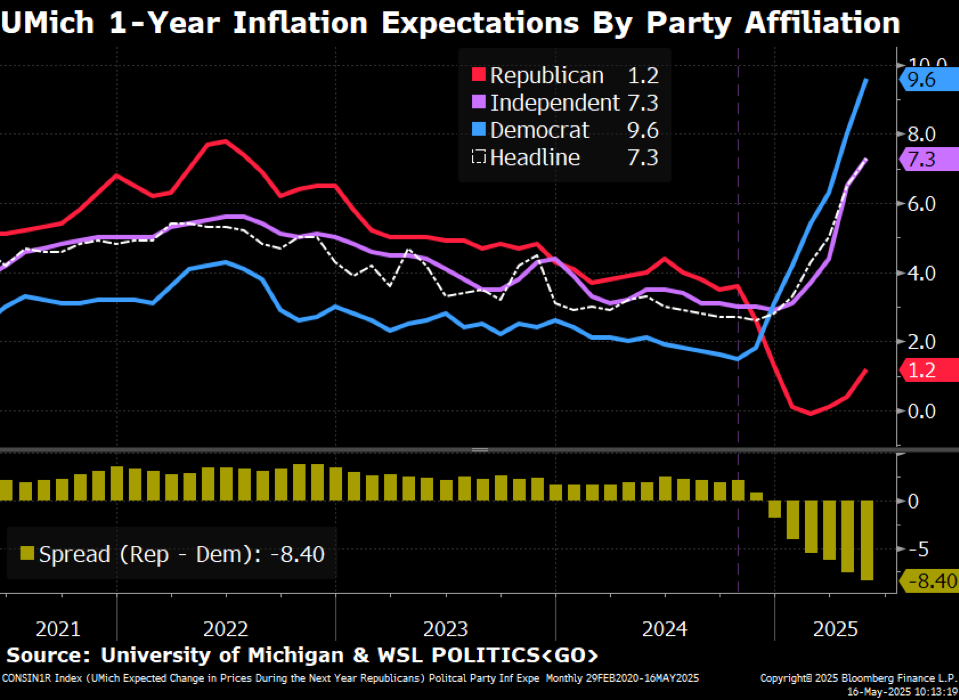 Line graph depicting 1-year inflation expectations by party affiliation: Republican (red), Independent (purple), Democrat (blue), and overall (dotted). A bar chart below shows the spread, with a notable dip for Democrats. Data spans 2020-2025, highlighting a sharp increase in 2025.