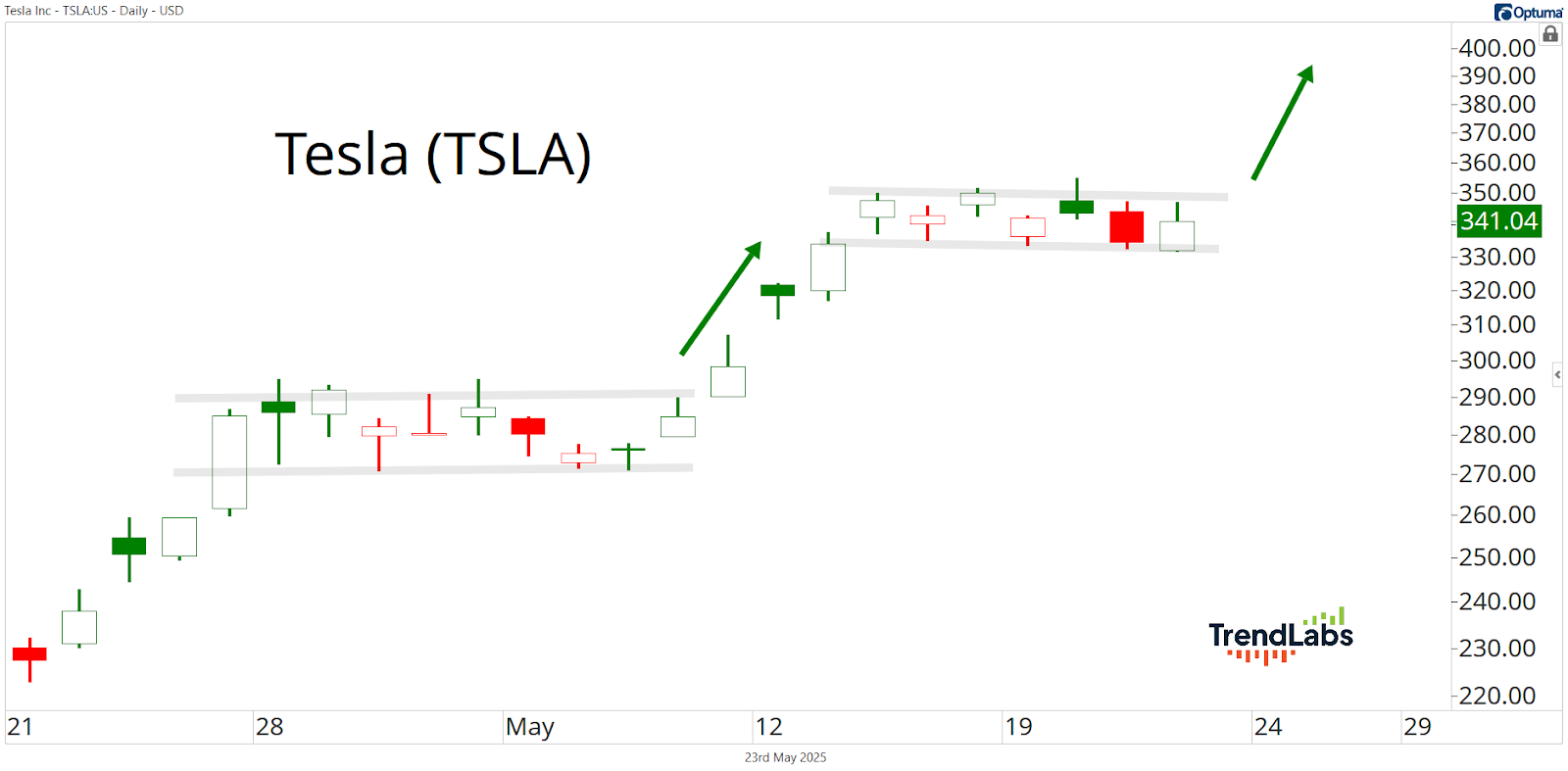 Tesla (TSLA) stock chart showing upward trend with green and red candlesticks. Price fluctuates between $280-$355, then rises above $355.