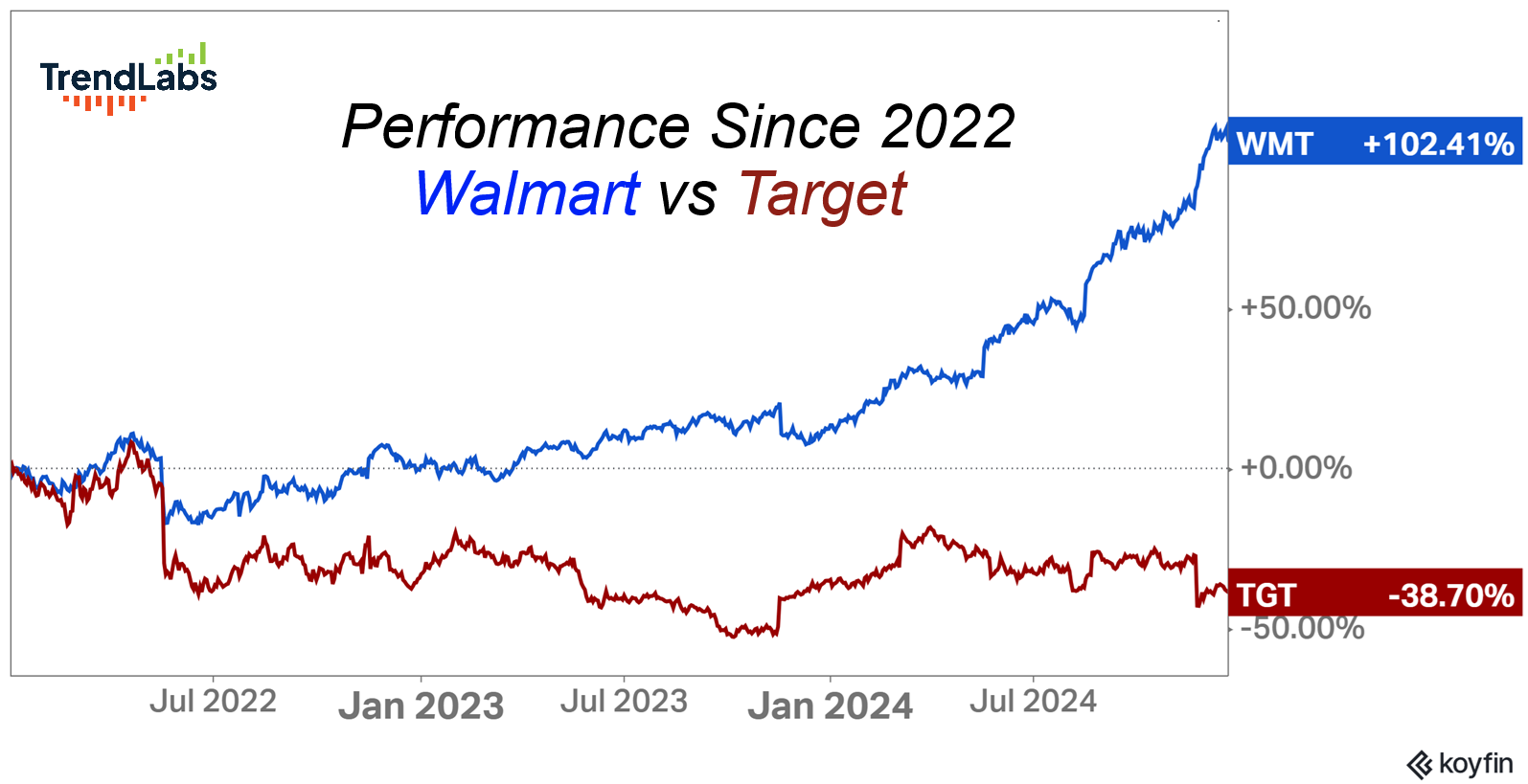 Line graph comparing Walmart and Target stock performance since 2022 shows Walmart in blue rising over 100% and Target in red dropping nearly 39%.