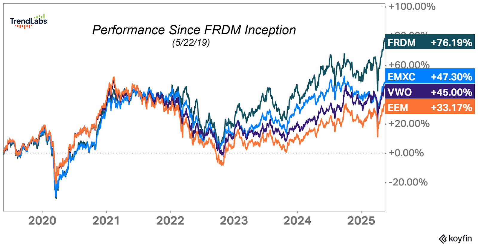 Line chart showing performance of FRDM, EMXC, VWO, and EEM from 2019 to 2025. FRDM leads with +76.19%, with others trailing. Upward trend visible.