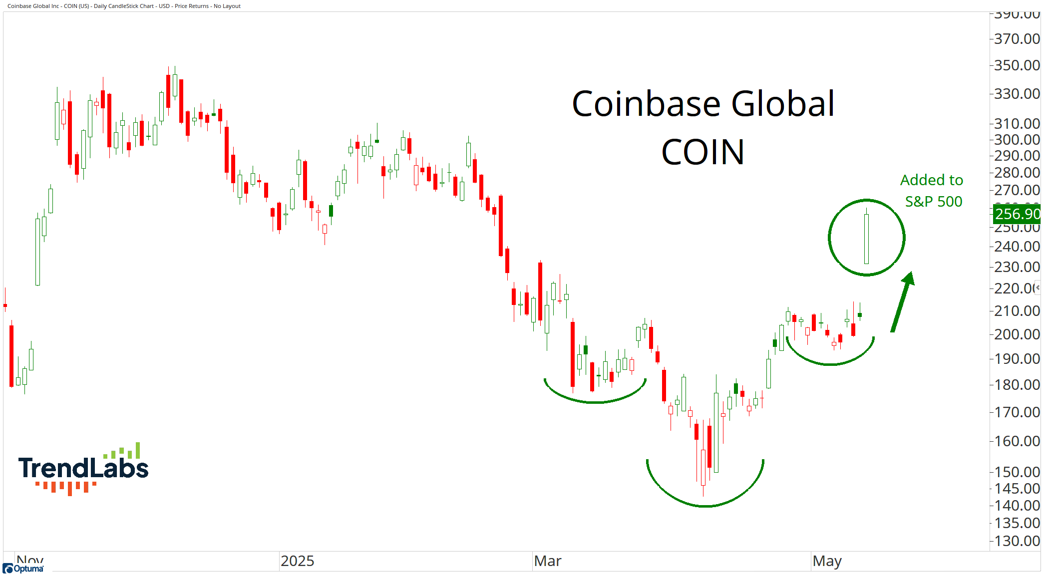 Candlestick chart showing Coinbase Global (COIN) stock from late 2024 to mid-2025, with upward trend marked by green arrow and added to S&P 500 note.