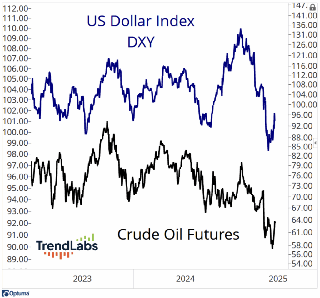 Line chart showing US Dollar Index (DXY) in blue and Crude Oil Futures in black from 2023 to 2025. DXY trends higher; Crude Oil trends lower. 