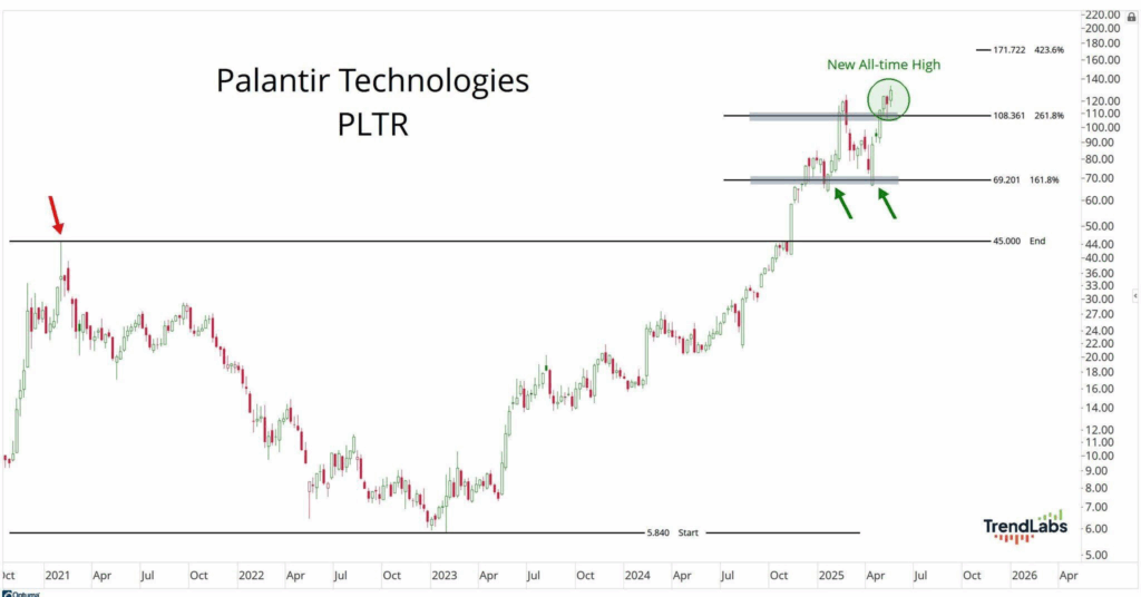 Stock chart of Palantir Technologies (PLTR) from October 2020 to mid-2025, highlighting a new all-time high. Key support and resistance levels are marked, with upward and downward trends visible. Arrows indicate important points in stock history, creating an analytical tone.