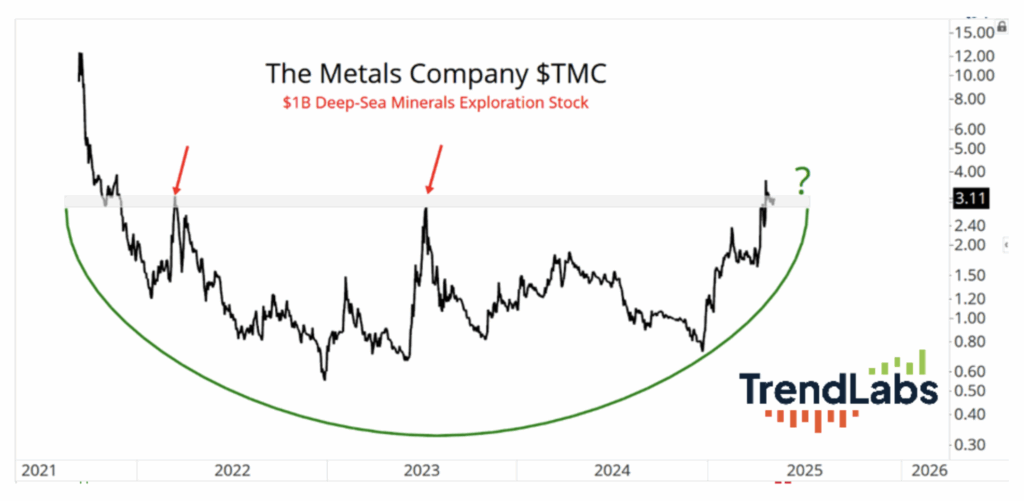 Chart of The Metals Company ($TMC) stock price from 2021 to 2025. Displays a rounded bottom trend with key resistance around $3.11 marked by red arrows.