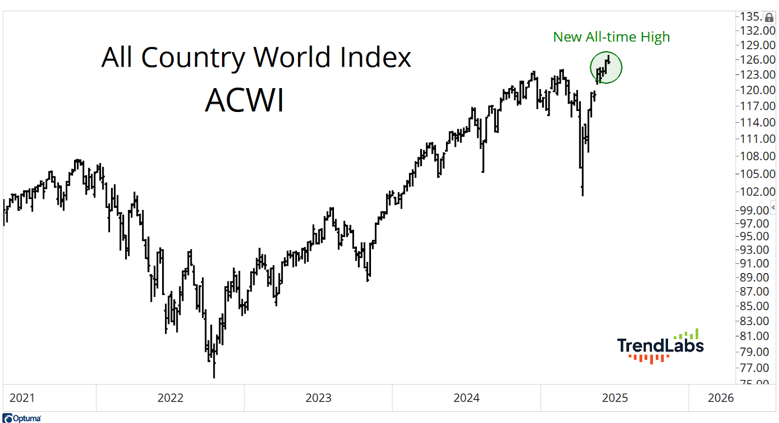 All Country World Index (ACWI) showing a significant rise, marking a new all-time high in global markets.