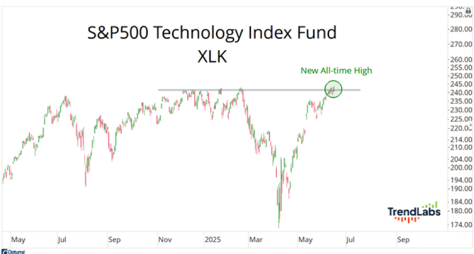 Chart of the S&P 500 Technology Index Fund (XLK) reaching a new all-time high.
