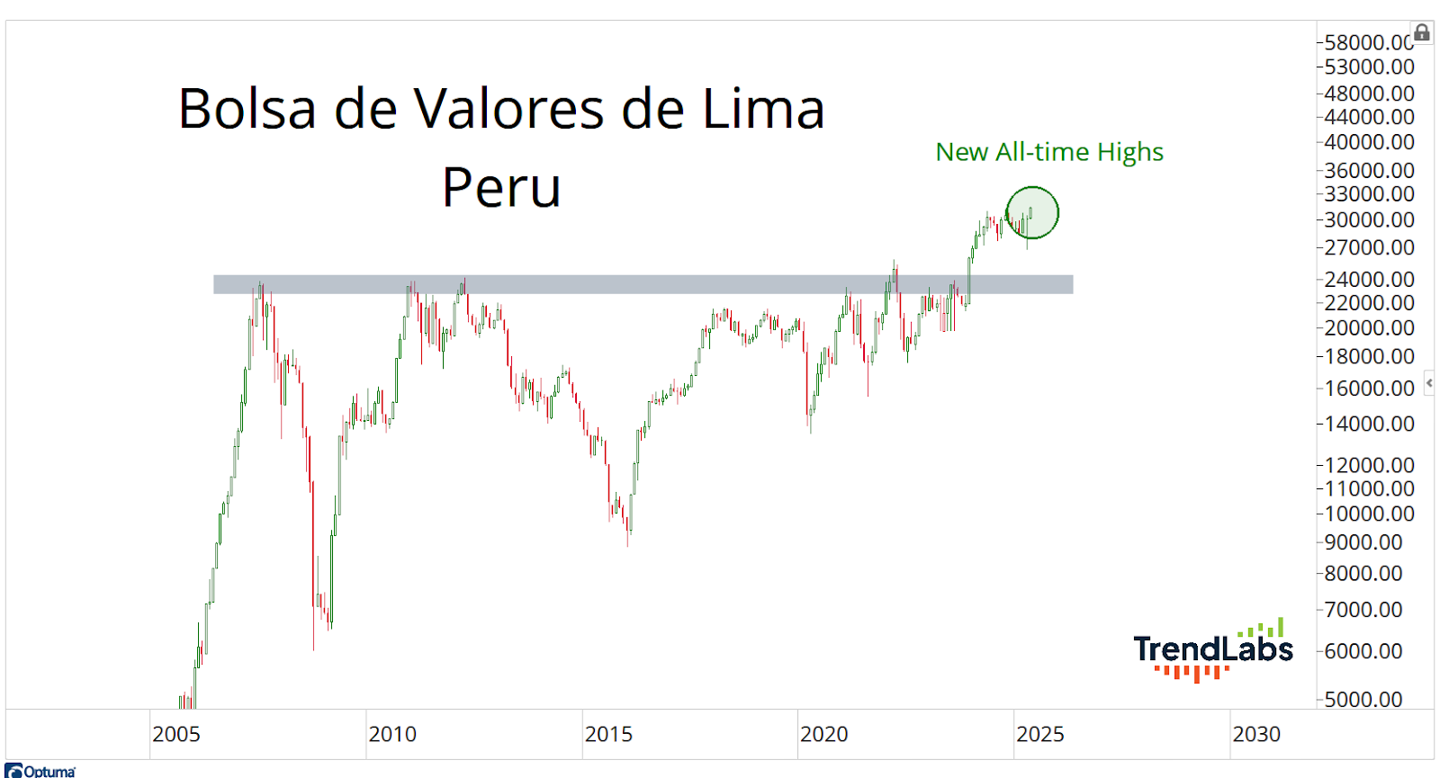 Line graph of the Bolsa de Valores de Lima from 2005 to 2025, showing a peak in 2025 labeled "New All-time Highs."