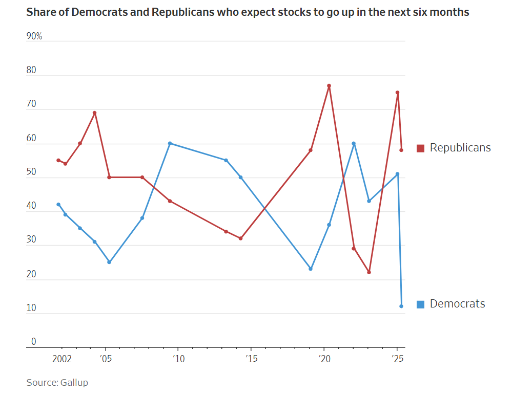Line graph comparing the percentage of Democrats (blue) and Republicans (red) expecting stock market gains over six months from 2002 to 2025.