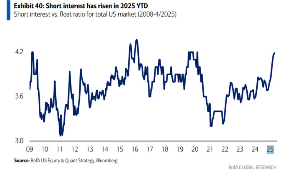 Line graph showing the rise of short interest vs. float ratio in the US market from 2008 to April 2025, peaking above 4.2.