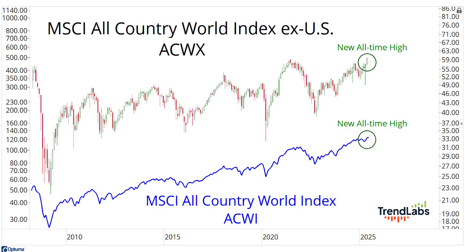Graph showing MSCI All Country World Index ex-U.S. (ACWX) in red and ACWI in blue from 2007 to 2025. Both reach new all-time highs around 2025.