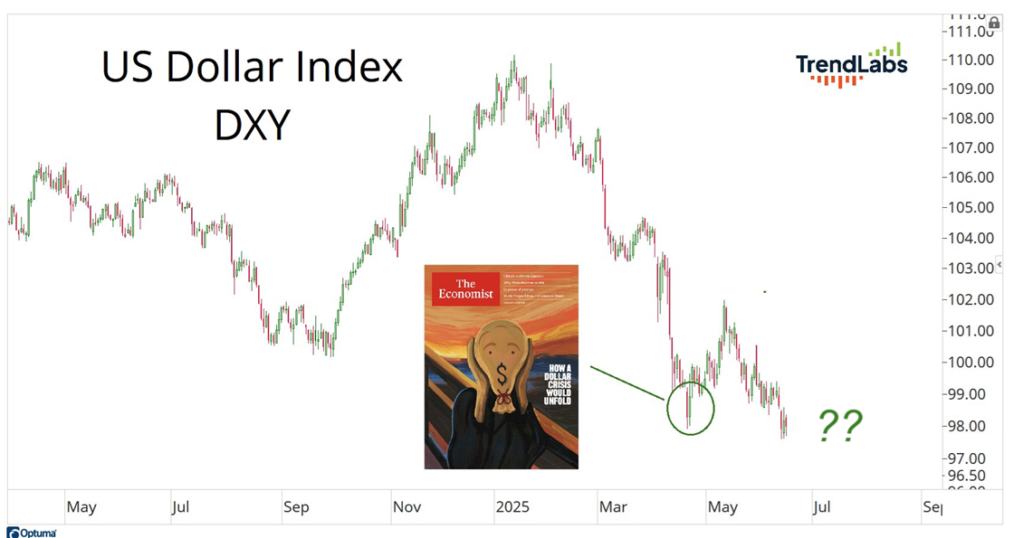 Graph depicting the US Dollar Index, illustrating changes in dollar strength against other currencies.